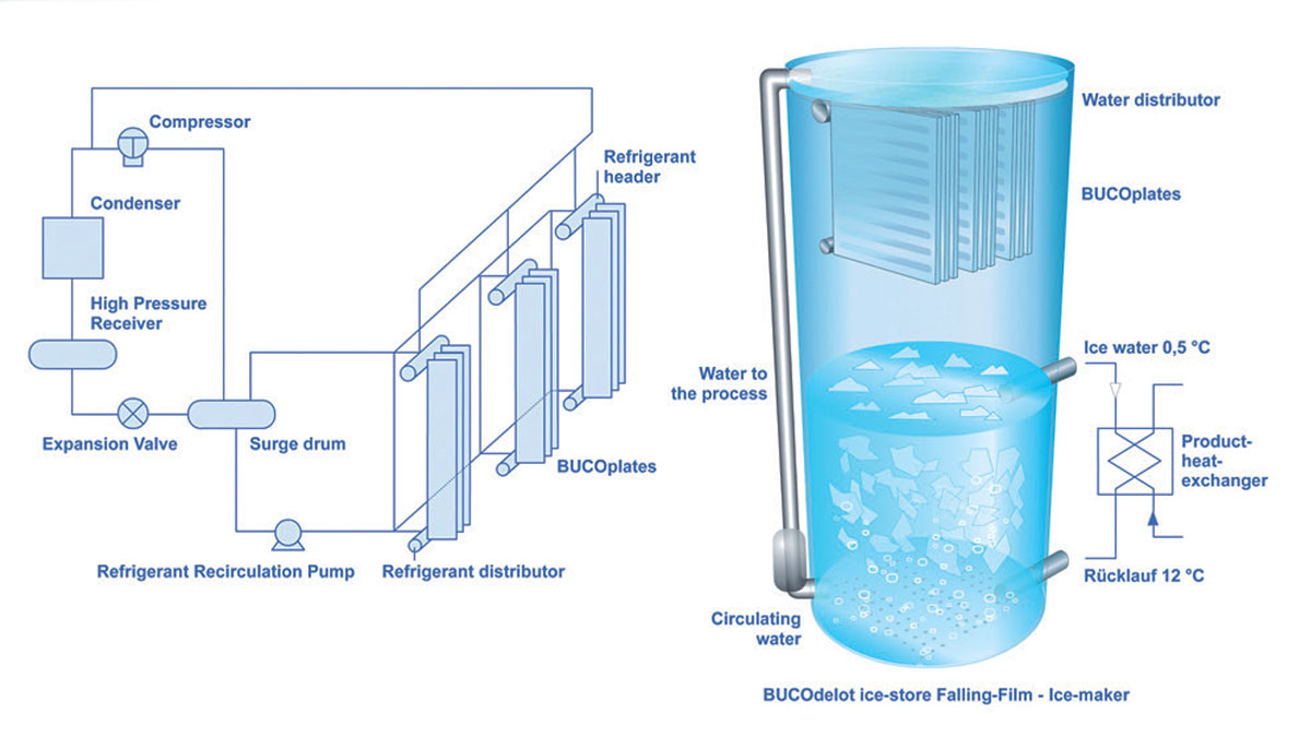 operation of making ice